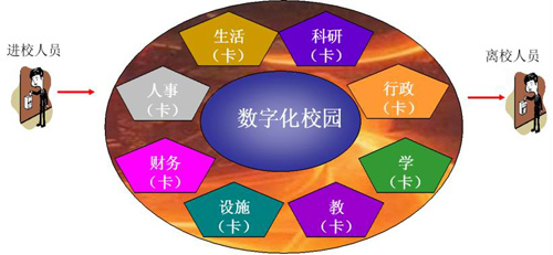一卡通