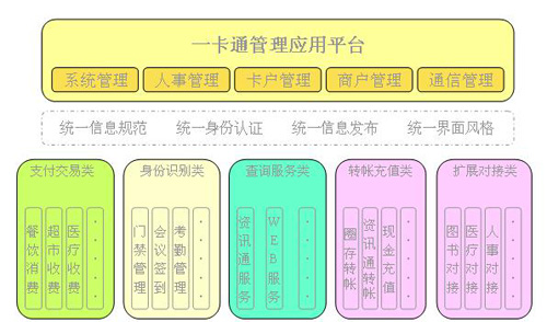 一卡通系统